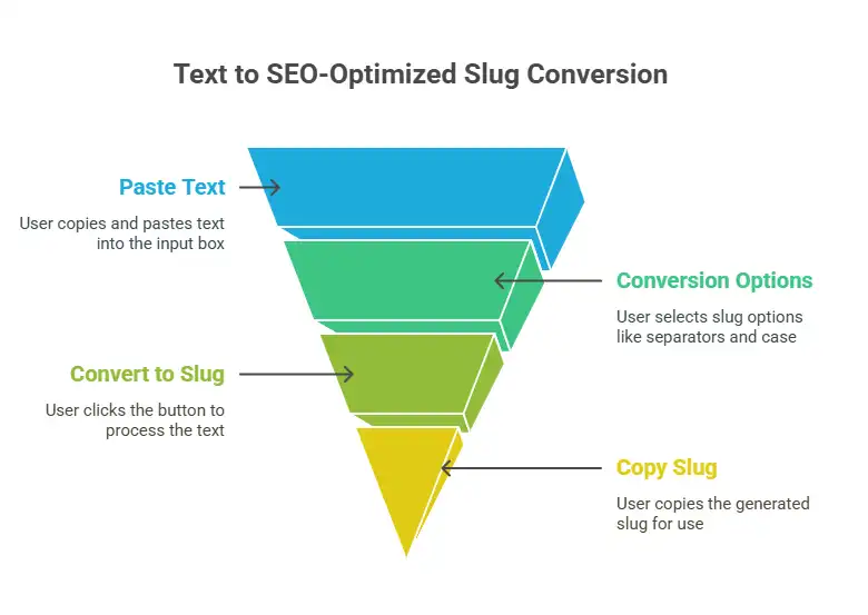 Online Text to Slug Generator - No Installation Needed